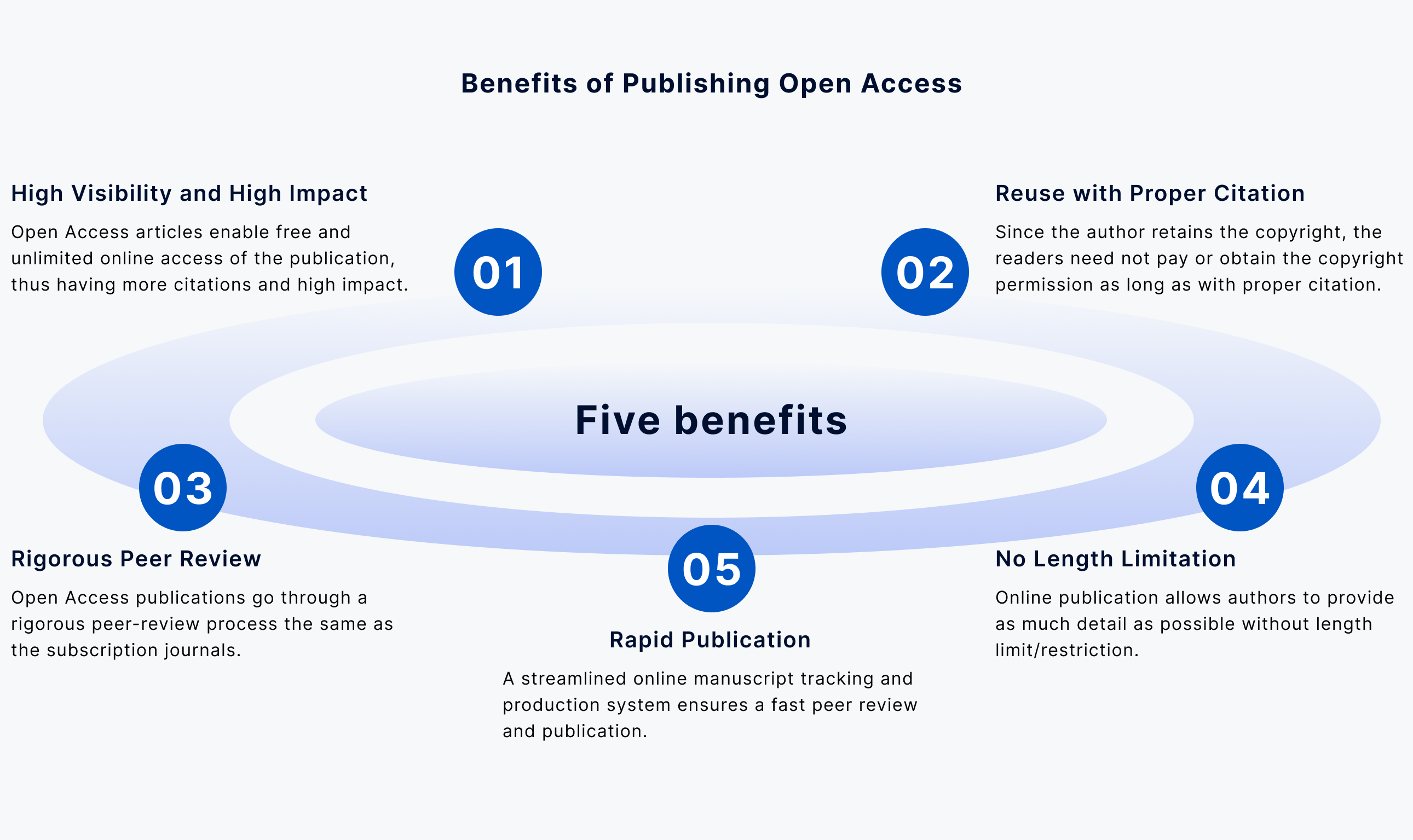 Benefits of Publishing Open Access